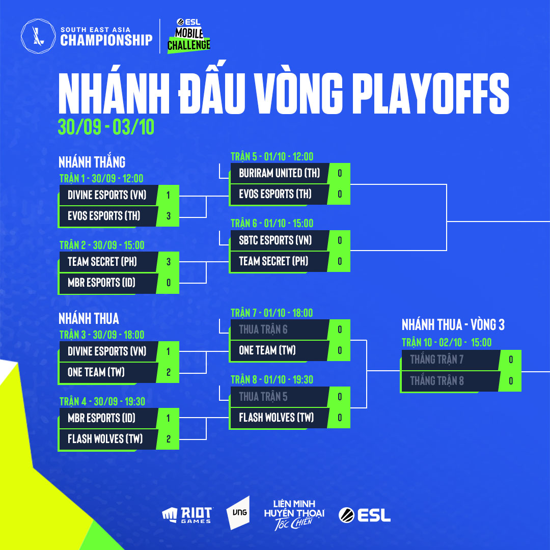Live the play -off Sea Championship 2021: SBTC Esports vs Team Secret - Photo 1