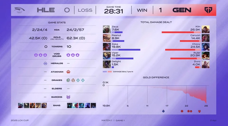 LCK 2025: Destroying Geng, Hanwha Life Esports outputs - Photo 2