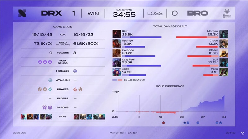LCK 2025: Lazyfeel creates history - Photo 3