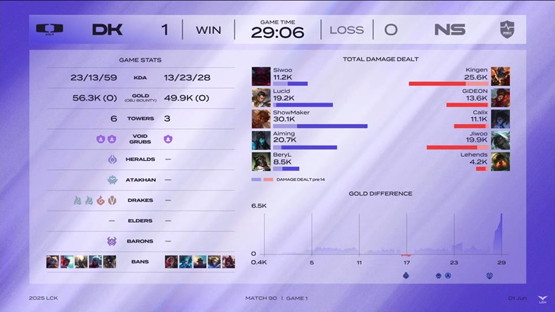 LCK 2025: Hard to overcome NS Redforce, the other Dplus is still not safe - Photo 2