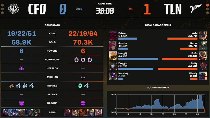 LCP 2025 selection round: Reverse defeat Talon, CTBC Flying Oyster won tickets to MSI - Photo 2