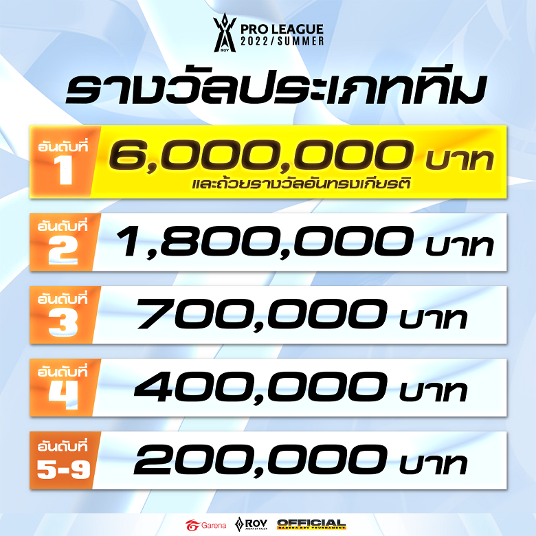 Lien Quan Mobile: Thai Championship RPL Summer 2022 received 4 billion - Photo 2