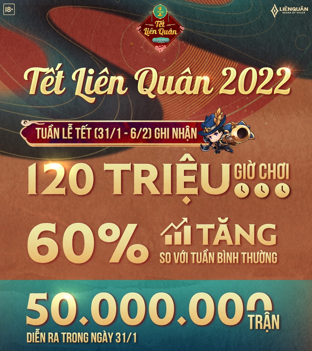'League New Year' reaches a record with 120 million hours of play in the event week - Photo 2