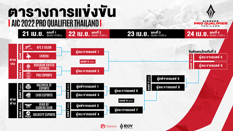 Lien Quan Mobile: Thailand organized the AIC Selection round 2022, 8 teams for painting 1 - Photo 1