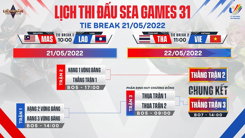 Directly tie-break and play-off the Mobile Sea Games 31 on May 21-Photo 1