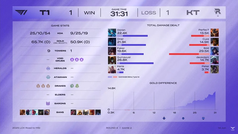 MSI - LCK 2025 Selection Round: Overcoming KT Rolster, T1 competes for MSI with Hanwha Life Esports - Photo 3