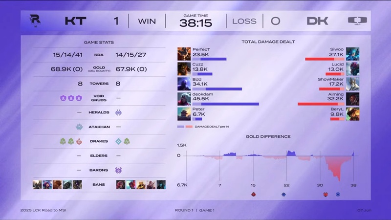MSI selection round - LCK 2025: Destroying Dplus, KT Rolster to meet NS Redforce - Photo 3