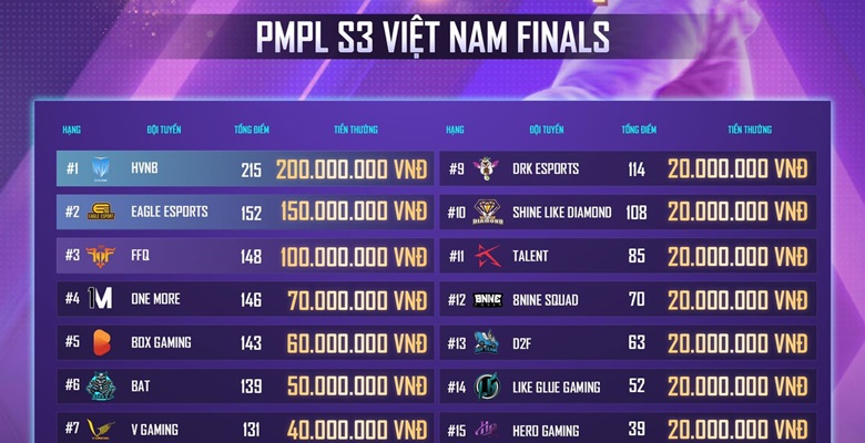 PUBG Mobile: Box Gaming closed PMPL Vietnam S3 with 5th place - Photo 1