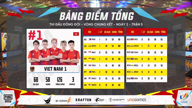 PUBG Mobile Final SEA Games 31 DAY 2: Vietnam 1 to lead - Photo 2