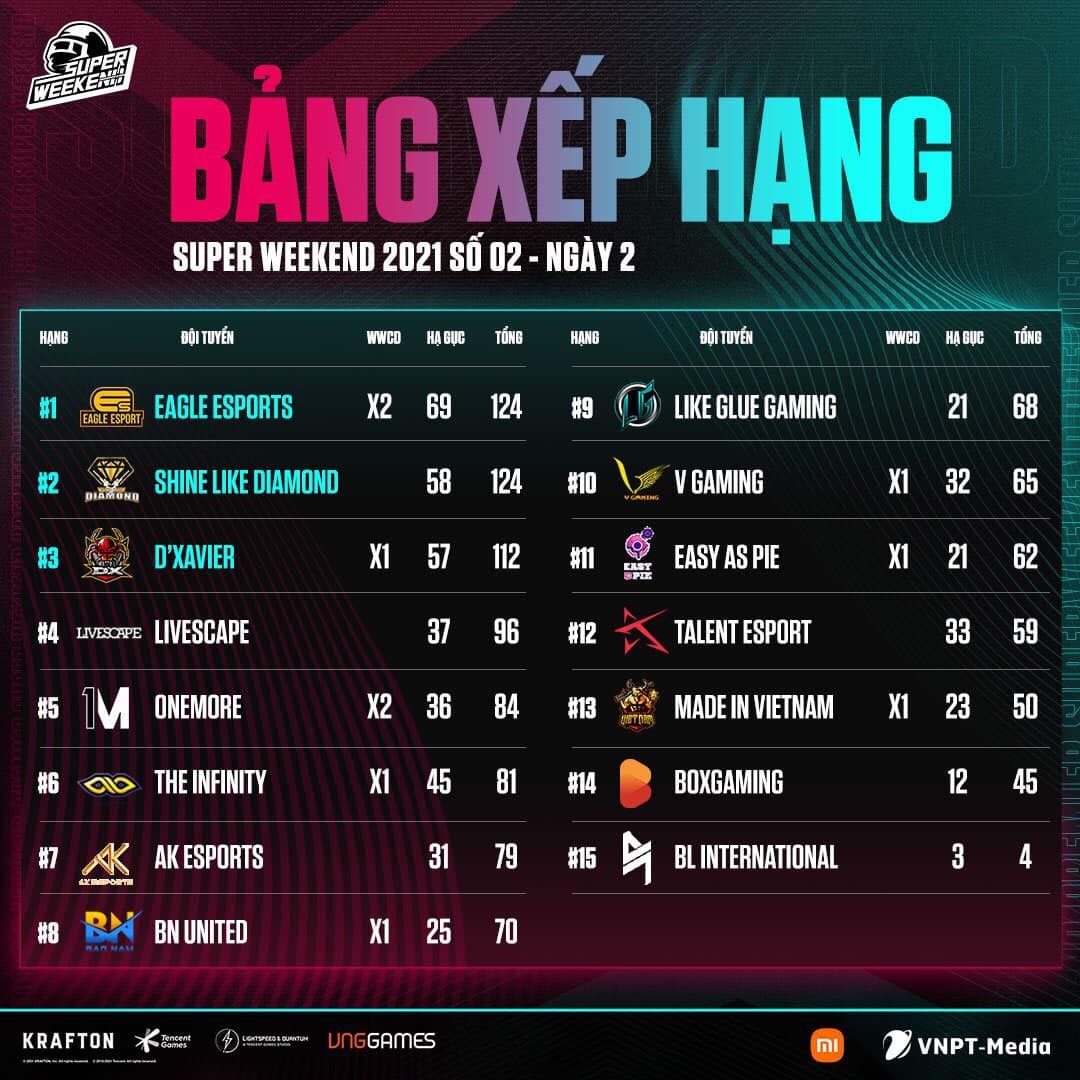PUBG Mobile Super Weekend 2nd - 2021: Eagle Esports champion - Photo 1