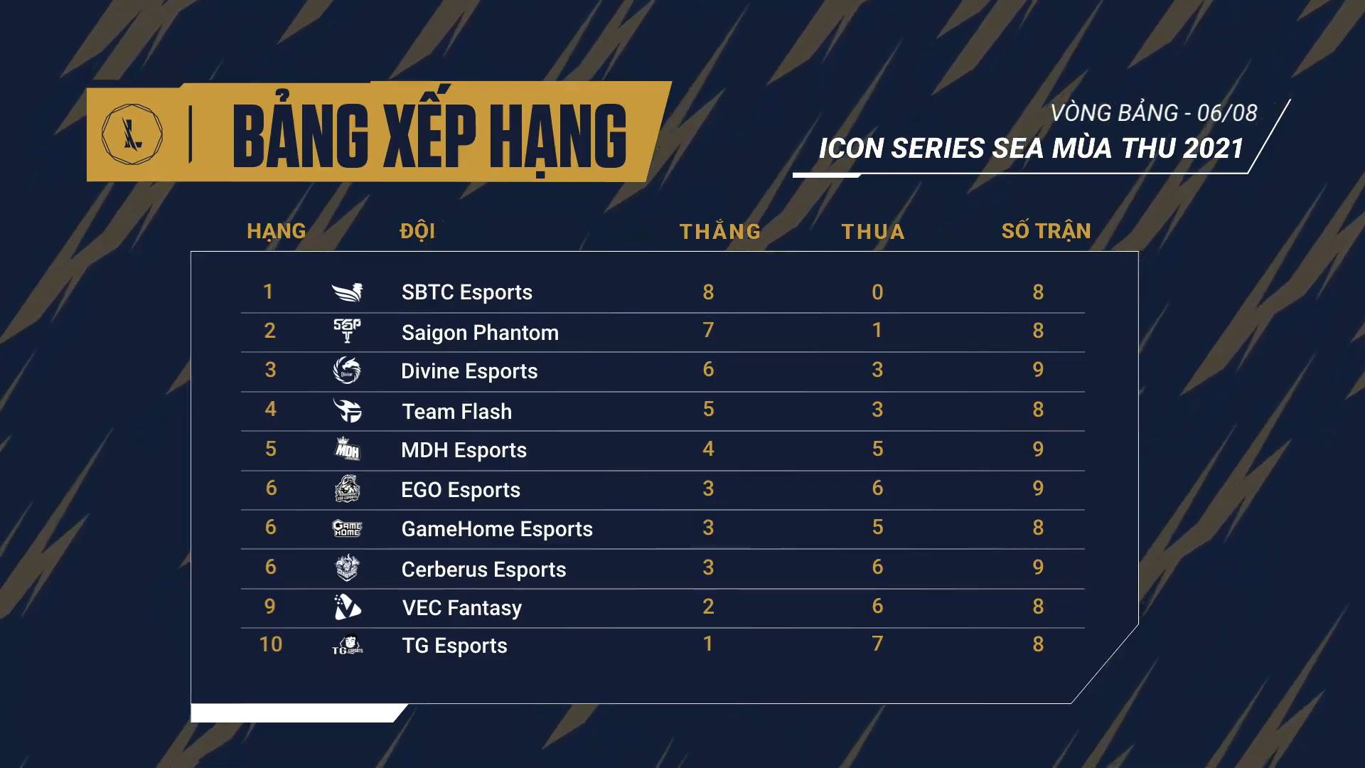 Results Icon Series Sea Fall 2021 Day 2 Week 4: Divine won tickets to play -off - Photo 1