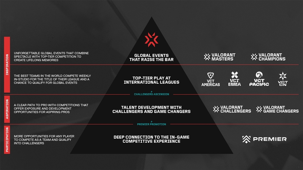 Riot Games publishes VCT Challengers 2024 - Photo 1