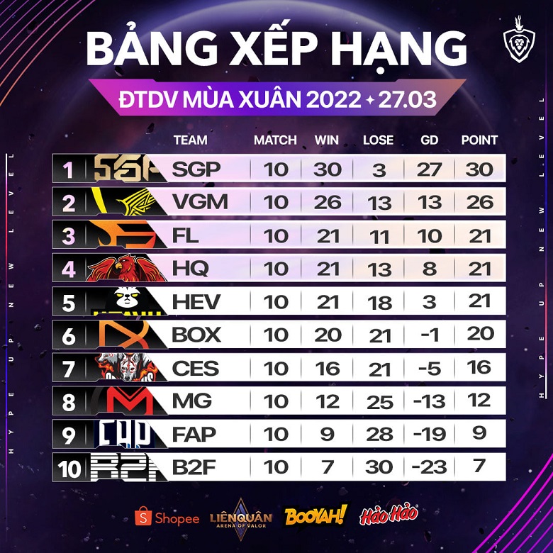 Spring DV 2022 Week 5: Saigon Phantom is too strong, alarm for Team Flash - Photo 2