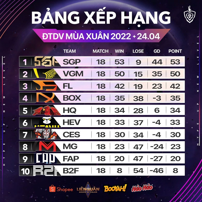 Spring ĐTDV 2022 Week 9: The race is over, no surprise - Photo 2