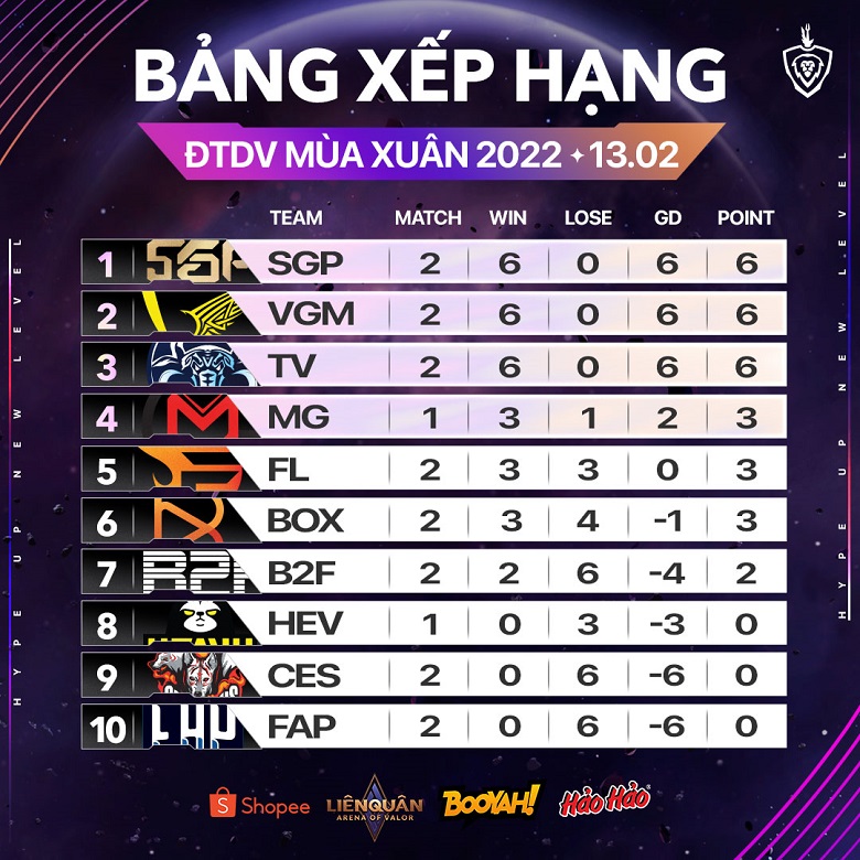 Spring DV 2022 Week 1: SaiGon Phantom and V Gaming level, rookie mark - Photo 3