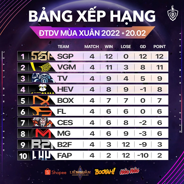 Spring DV 2022 Week 2: Saigon Phantom 'Unmatched', V Gaming stumbles, impressive Heavy - Photo 3