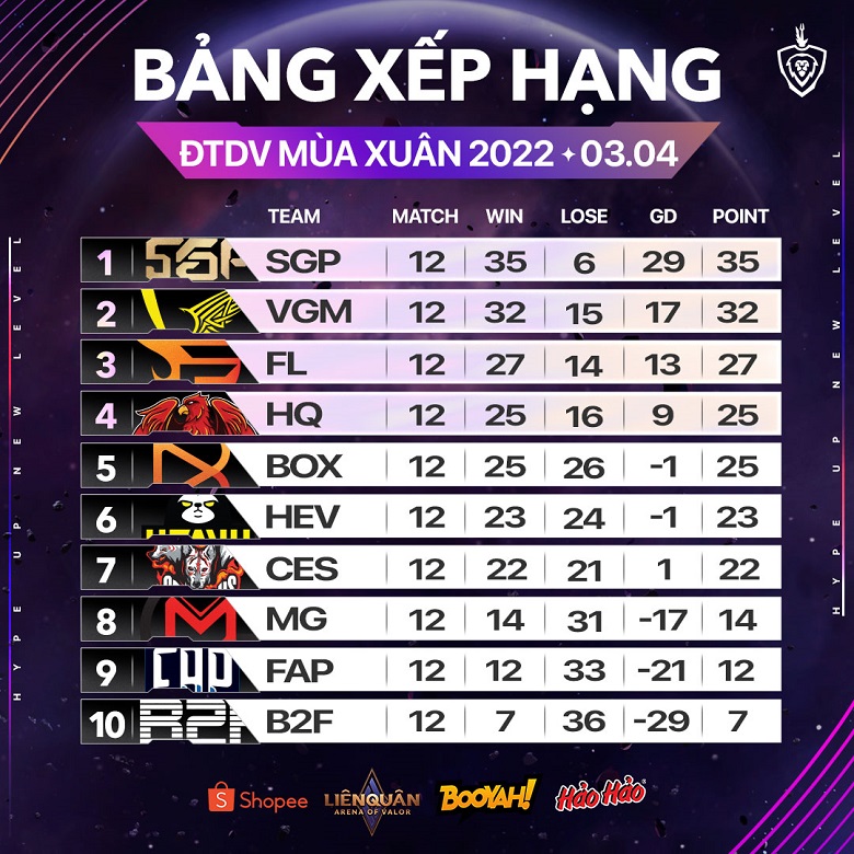 Spring DV 2022 Week 6: V Gaming blocks Saigon Phantom, Team Flash breaks out - Photo 2