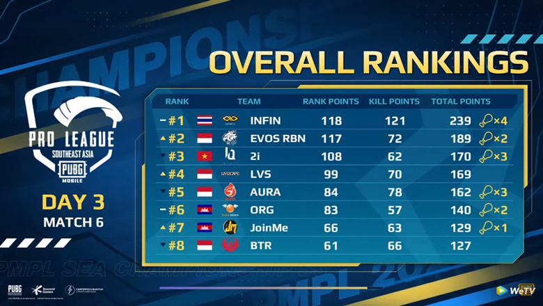 The latest PMPL Sea Championship S3 Ranking: Aura dominates - Photo 5