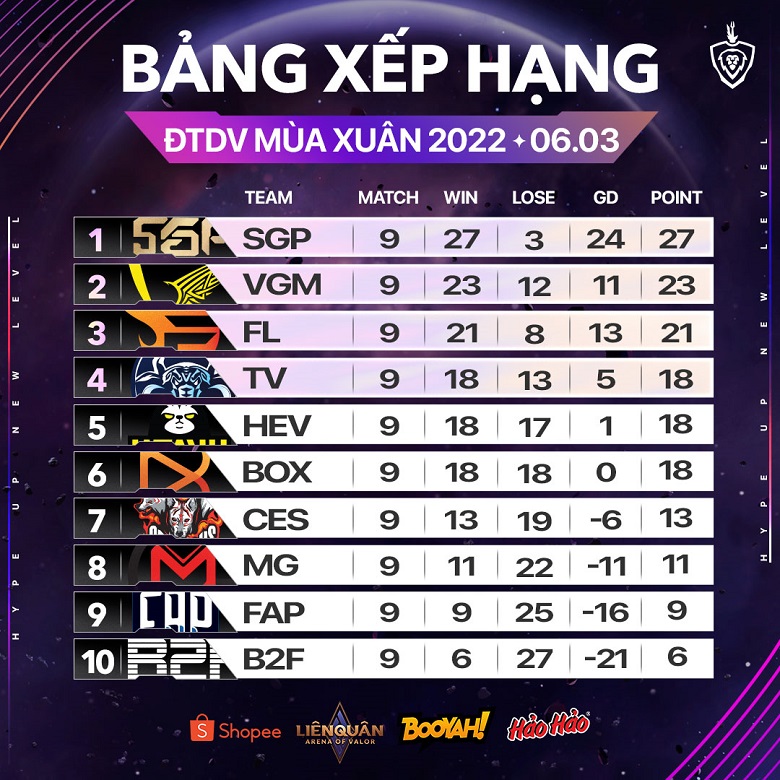 Summary of the Spring Television and Spring Telematics 2022: Saigon Phantom dominated, Team Flash Hope - Photo 5