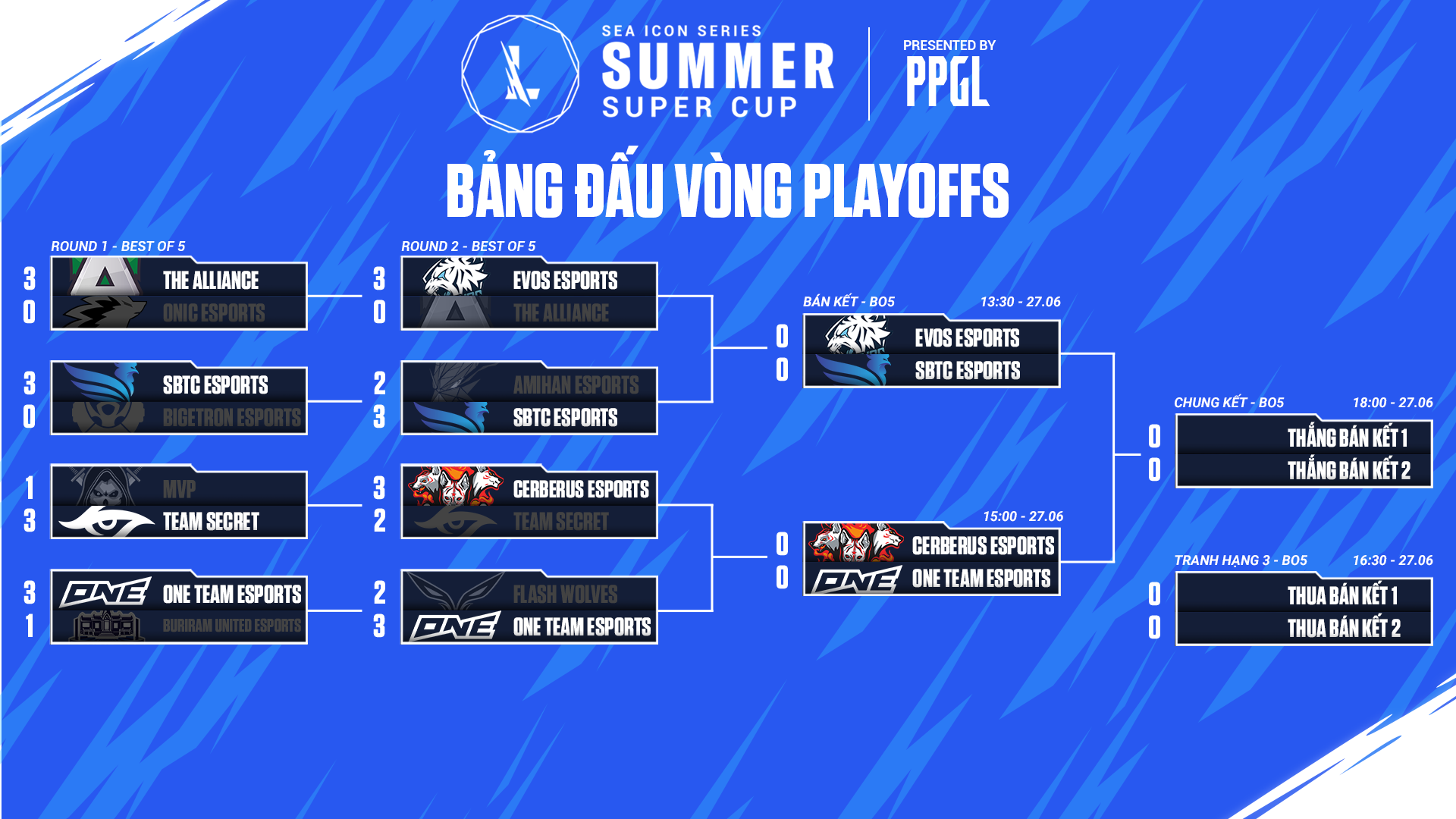 Summer Super Cup 2021 Round 2 play -off: SBTC Esports and Cerberus leads hands to the semi -finals - Photo 1