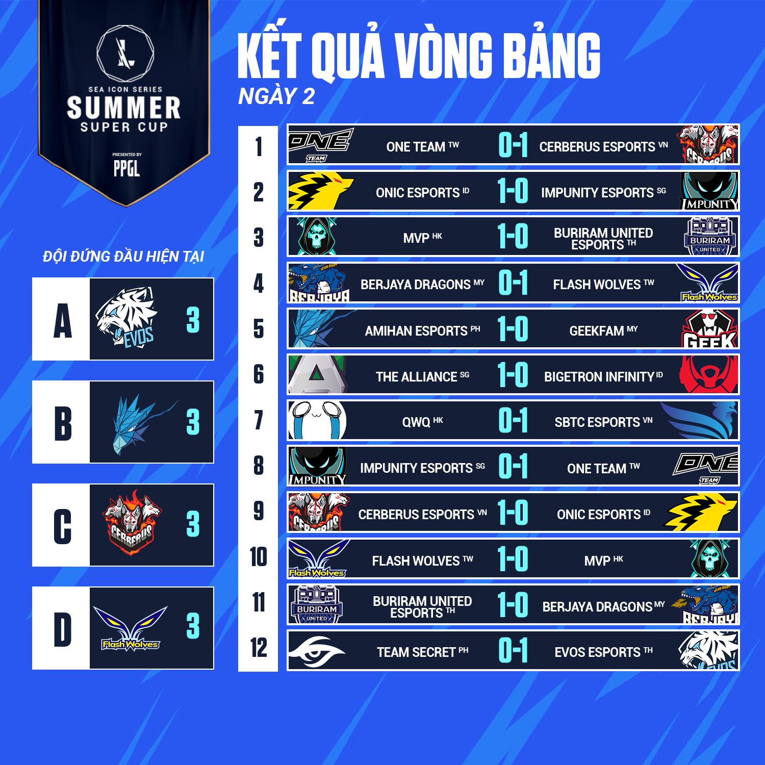 Summer Super Cup 2021 results in 2 group stage: Vietnam won - Photo 1