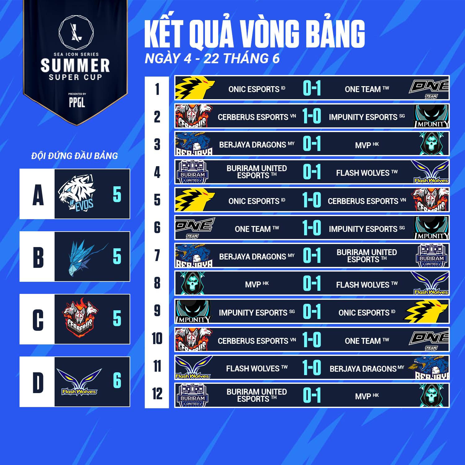 Summer Super Cup 2021 results in 4 group stage: Cerberus won the first position in Group C - Photo 1