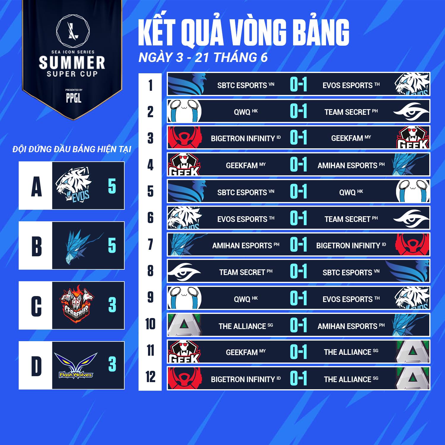 Summer Super Cup 2021 results in the 3rd group stage: SBTC Esports won tickets to continue - Photo 1
