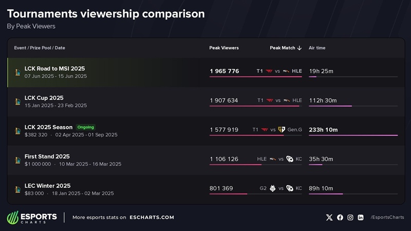 T1 continues to create impressive achievements at LCK 2025 - Photo 3