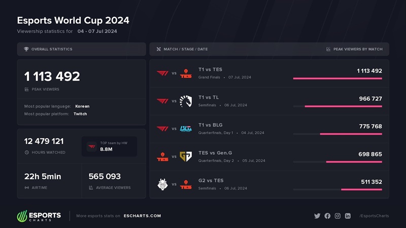 T1 shows the dominance of views at Esports World Cup - Photo 2