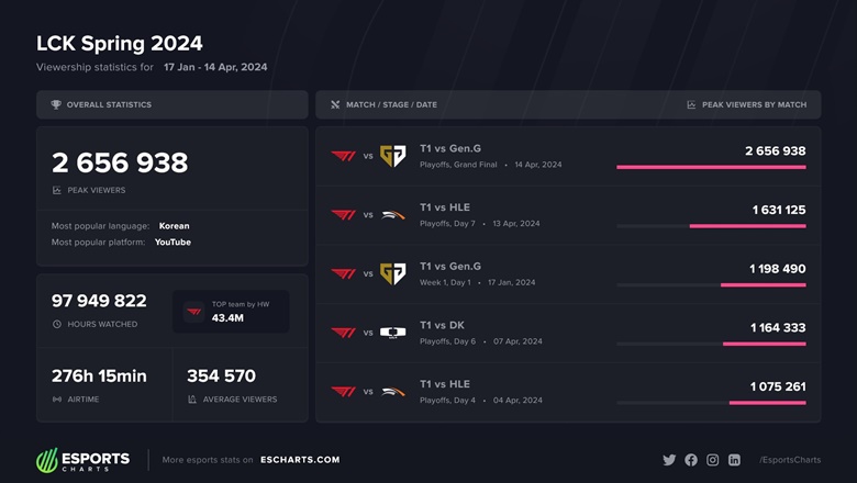 The final finals of the Spring LCK 2024 break the record - Photo 1