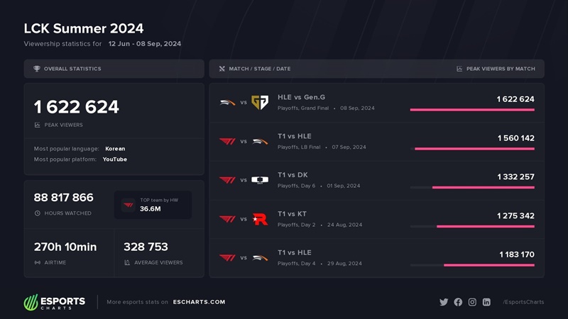 The final finals of the summer LCK 2024 set a new record for views - Photo 3