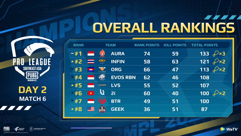The latest PMPL Sea Championship S3 rankings: Vietnam is disappointed - Photo 3