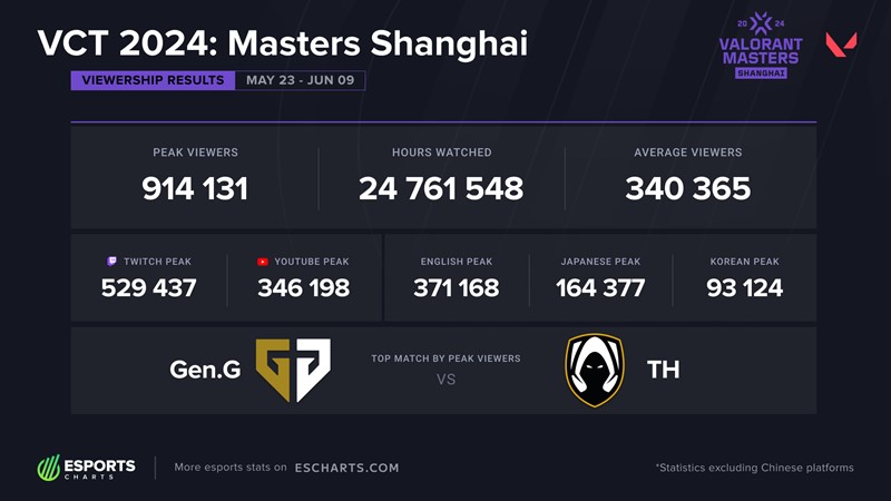 VCT Masters Shanghai achieved impressive views in the final - Photo 1