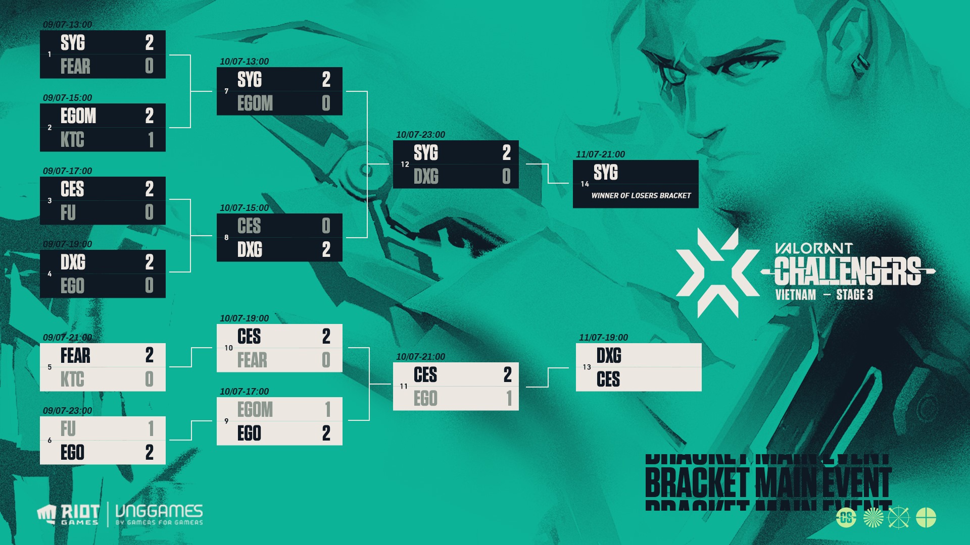 Valorant Champions Tour Tour Cup schedule: Vietnam Stage 3 Challengers 1 Latest - Photo 4