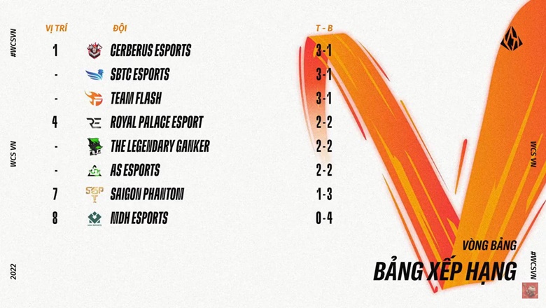 WCS Vietnam 2022 Week 1: Team Flash, SBTC Esports find the ego - Photo 2