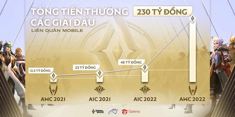 Lien Quan Mobile: AWC 2022 has a bonus of 230 billion dong, changing schedules with AIC - Photo 3