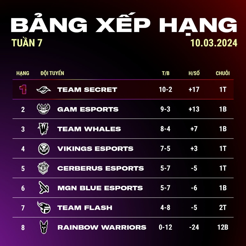 Team Secret officially won the group stage VCS 2024 Spring - Photo 2