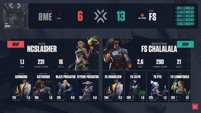 Results VCT: Sea Stage 2 Challengers Finals: Vietnam officially stopped - Photo 4