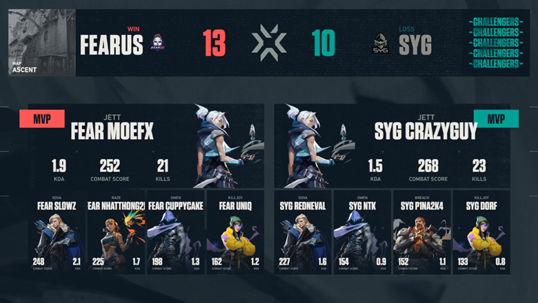 Vietnam Champions Tour 2021 results day 4: CES sublimated; Syg broken - Photo 5