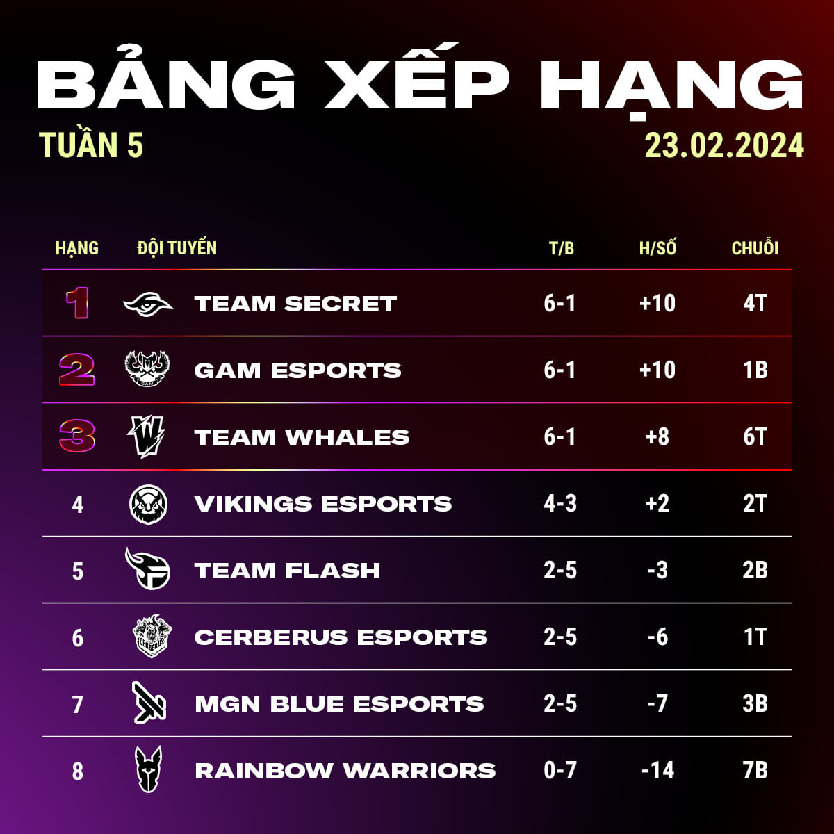 VCS 2024 Spring: Team Secret Championship in the group stage, GAM ESPORTS received the first defeat - Photo 2