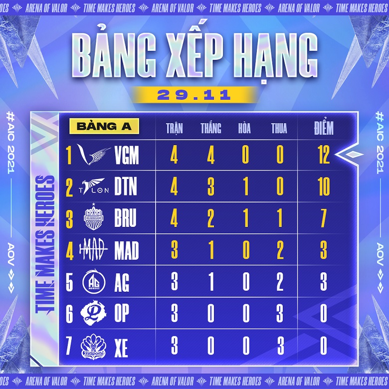 AIC 2021 goes all half in the group stage: V Gaming and Saigon Phantom show strength - Photo 3