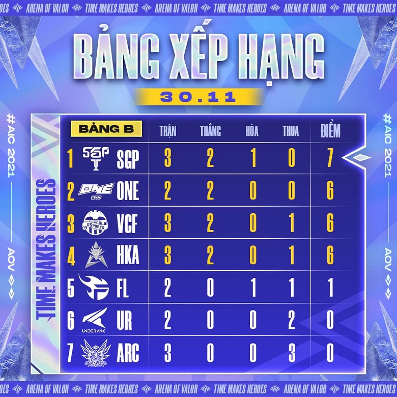 AIC 2021 goes half the group stage: V Gaming and Saigon Phantom show strength - Photo 2
