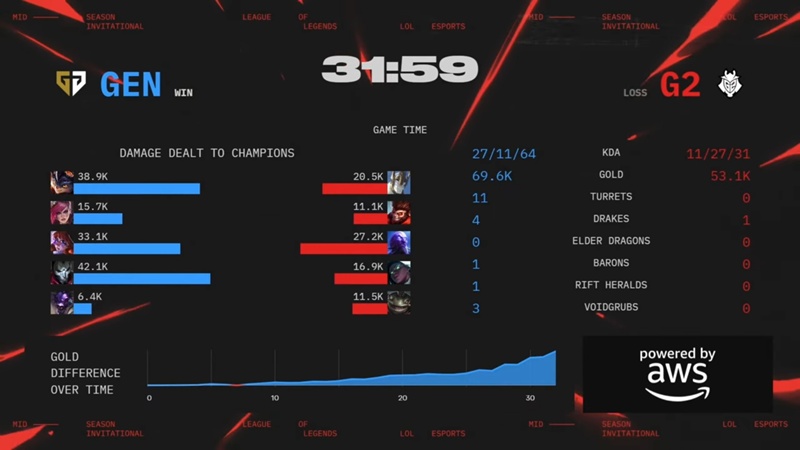 MSI 2025: Destroy G2 Esports, Geng raised the winning chain to 20 - Photo 4