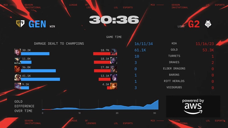 MSI 2025: Destroy G2 Esports, Geng raised the winning chain to 20 - Photo 2