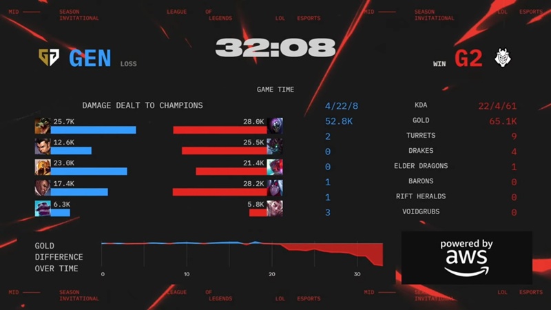 MSI 2025: Destroy G2 Esports, Geng raised the winning chain to 20 - Photo 5