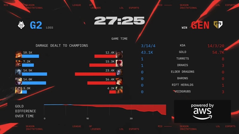 MSI 2025: Destroy G2 Esports, Geng raised the winning chain to 20 - Photo 3