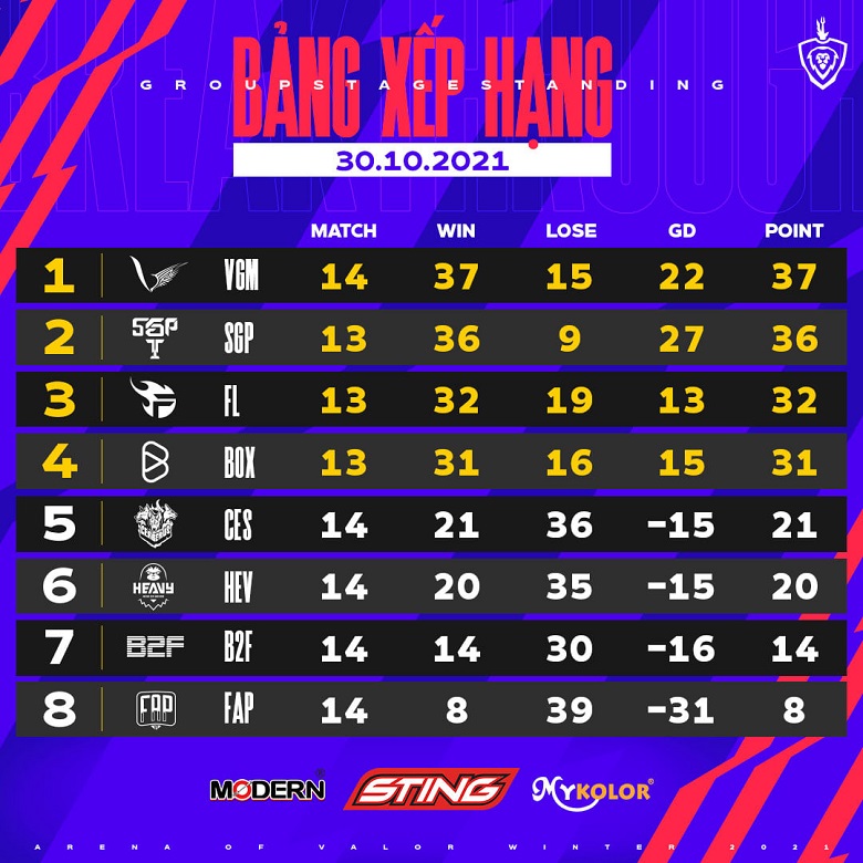 Winter ĐTDV 2021: Quang Hai is faint with Trieu Van, V Gaming is still the top 2 - Photo 1