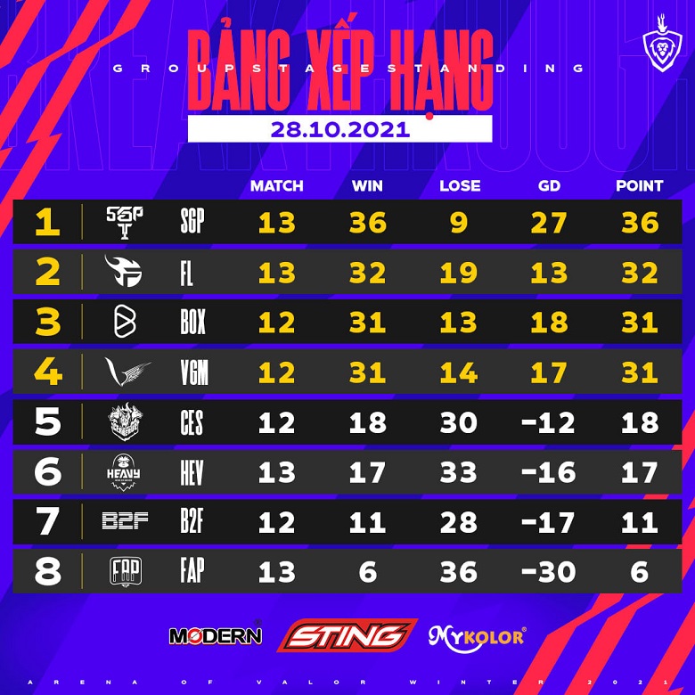 Winter DTD 2021: Saigon Phantom and Team Flash together with jubilant winning - Photo 1