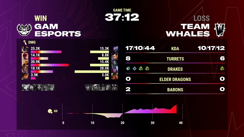 VCS 2024 Spring: GAM ESPORTS WINS WHELL WHALES DAY DAYS - Photo 2