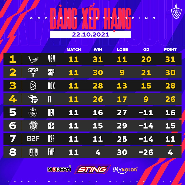 Winter ĐTDV 2021: Team Flash and V Gaming and win, 'closing' Top 4 - Photo 1